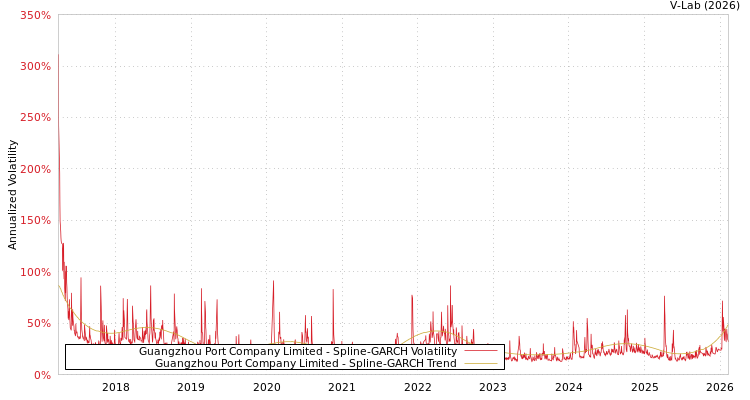 graph of Guangzhou Port Company Limited SGARCH