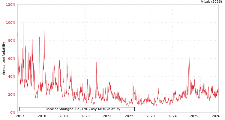 graph of Bank of Shanghai Co., Ltd. AMEM