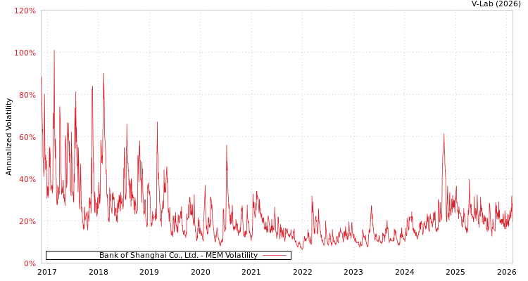 graph of Bank of Shanghai Co., Ltd. MEM