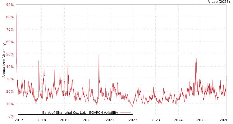 graph of Bank of Shanghai Co., Ltd. EGARCH