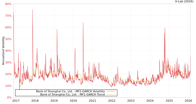 graph of Bank of Shanghai Co., Ltd. MF2-GARCH