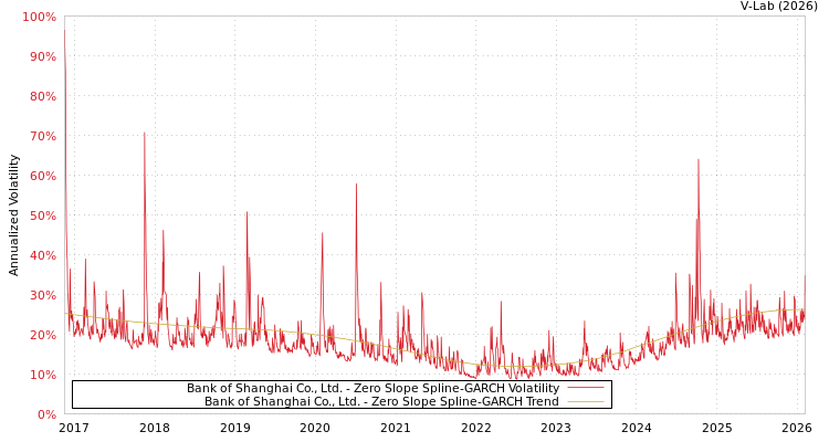 graph of Bank of Shanghai Co., Ltd. S0GARCH