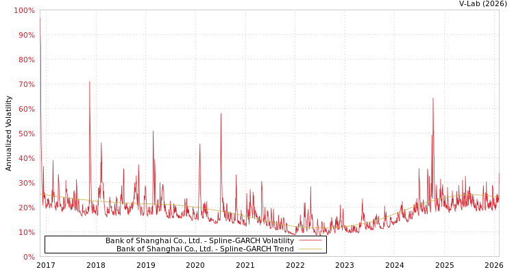 graph of Bank of Shanghai Co., Ltd. SGARCH