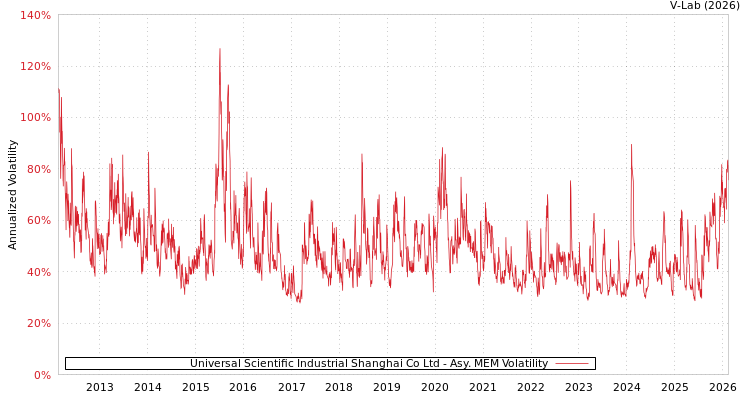 graph of Universal Scientific Industrial Shanghai Co Ltd AMEM