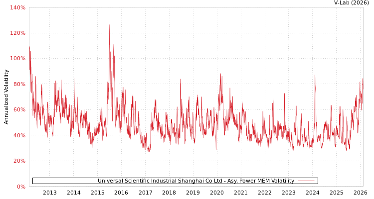 graph of Universal Scientific Industrial Shanghai Co Ltd APMEM