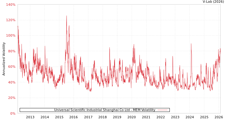 graph of Universal Scientific Industrial Shanghai Co Ltd MEM