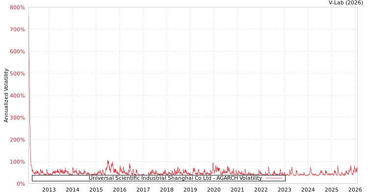 graph of Universal Scientific Industrial Shanghai Co Ltd AGARCH