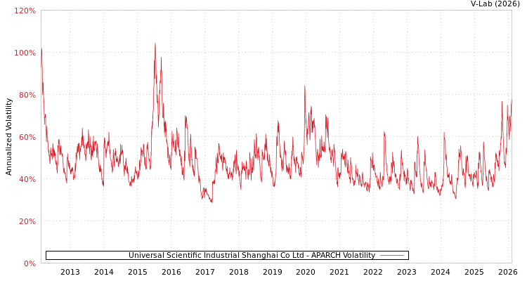 graph of Universal Scientific Industrial Shanghai Co Ltd APARCH