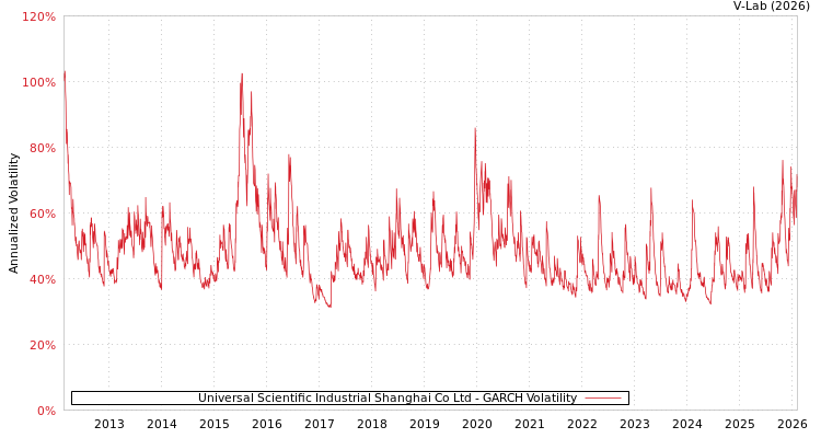 graph of Universal Scientific Industrial Shanghai Co Ltd GARCH