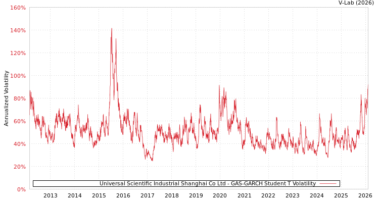 graph of Universal Scientific Industrial Shanghai Co Ltd GAS-GARCH-T