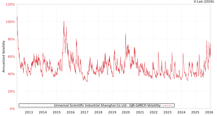 graph of Universal Scientific Industrial Shanghai Co Ltd GJR-GARCH