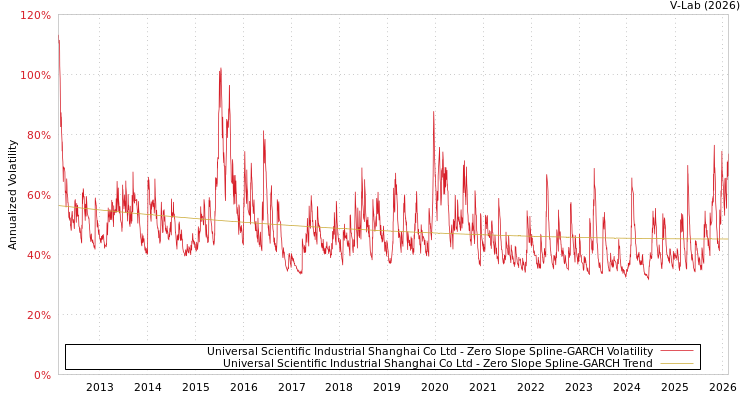 graph of Universal Scientific Industrial Shanghai Co Ltd S0GARCH