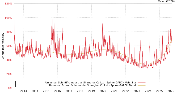 graph of Universal Scientific Industrial Shanghai Co Ltd SGARCH