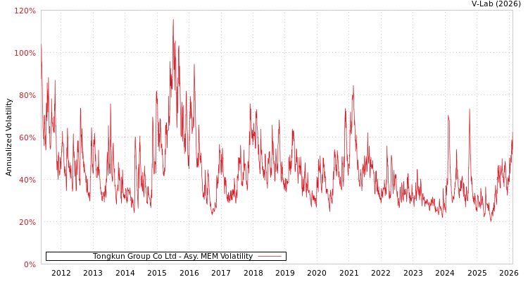 graph of Tongkun Group Co Ltd AMEM