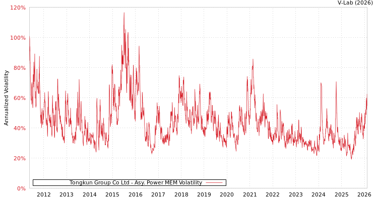 graph of Tongkun Group Co Ltd APMEM