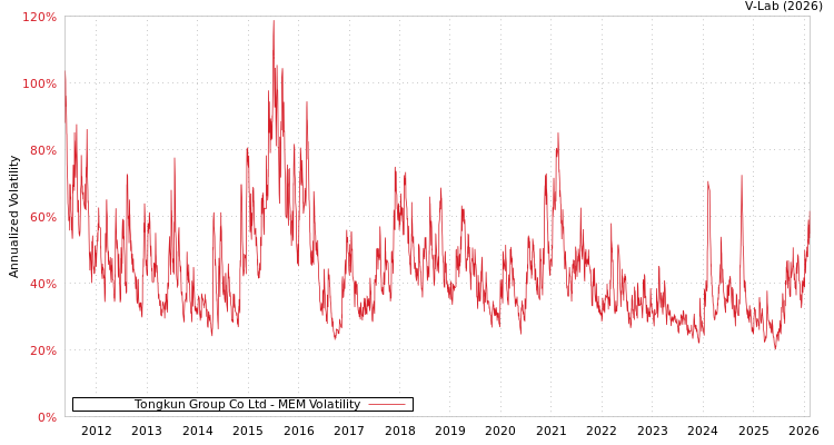 graph of Tongkun Group Co Ltd MEM
