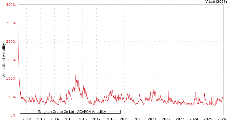 graph of Tongkun Group Co Ltd AGARCH