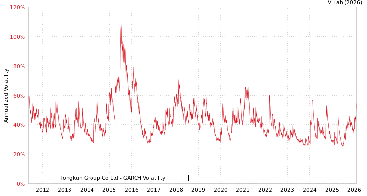graph of Tongkun Group Co Ltd GARCH