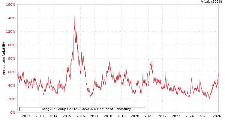 graph of Tongkun Group Co Ltd GAS-GARCH-T