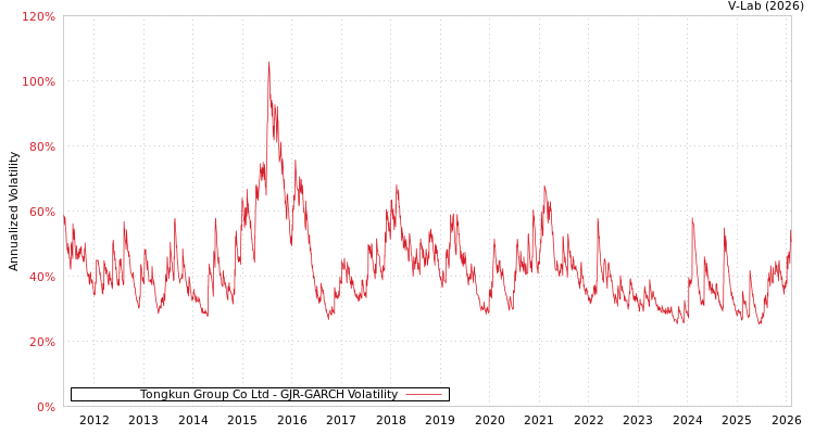 graph of Tongkun Group Co Ltd GJR-GARCH