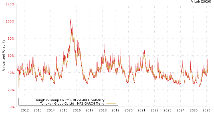 graph of Tongkun Group Co Ltd MF2-GARCH