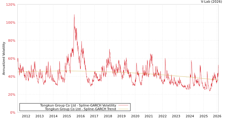graph of Tongkun Group Co Ltd SGARCH