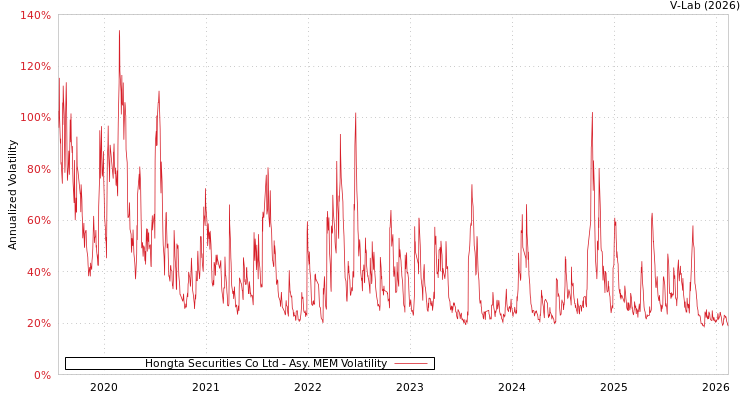 graph of Hongta Securities Co Ltd AMEM