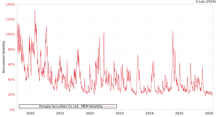 graph of Hongta Securities Co Ltd MEM