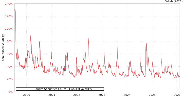 graph of Hongta Securities Co Ltd EGARCH