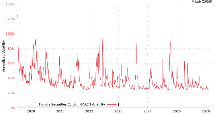 graph of Hongta Securities Co Ltd GARCH