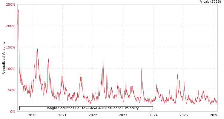 graph of Hongta Securities Co Ltd GAS-GARCH-T