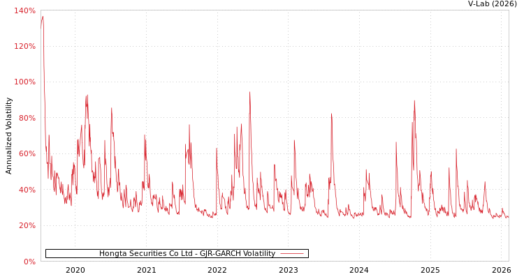 graph of Hongta Securities Co Ltd GJR-GARCH