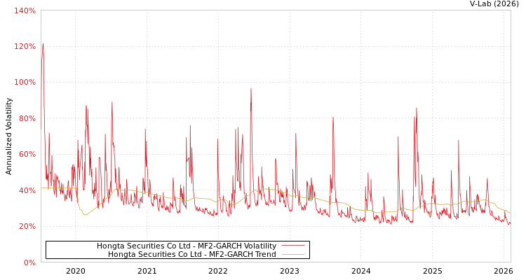 graph of Hongta Securities Co Ltd MF2-GARCH