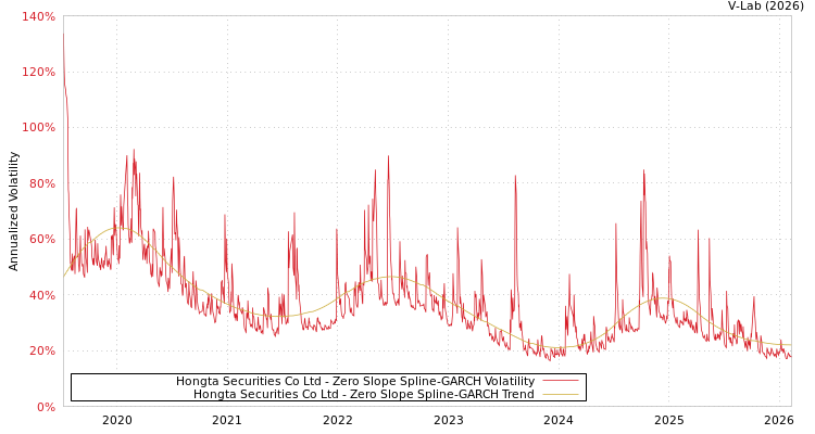 graph of Hongta Securities Co Ltd S0GARCH