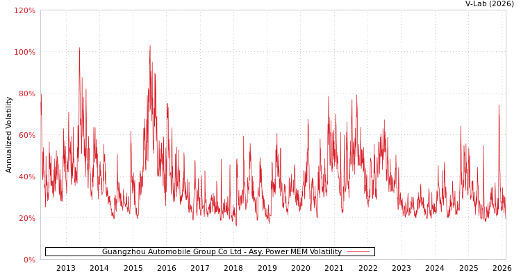 graph of Guangzhou Automobile Group Co Ltd APMEM