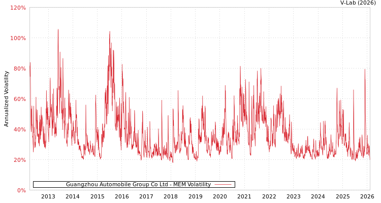 graph of Guangzhou Automobile Group Co Ltd MEM