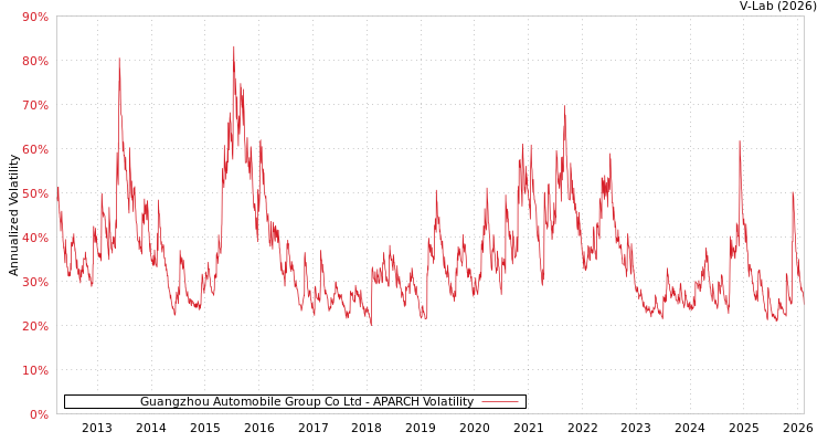 graph of Guangzhou Automobile Group Co Ltd APARCH