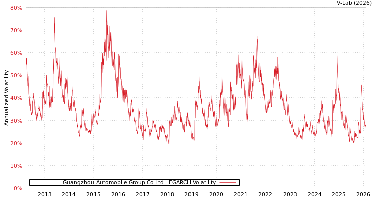 graph of Guangzhou Automobile Group Co Ltd EGARCH