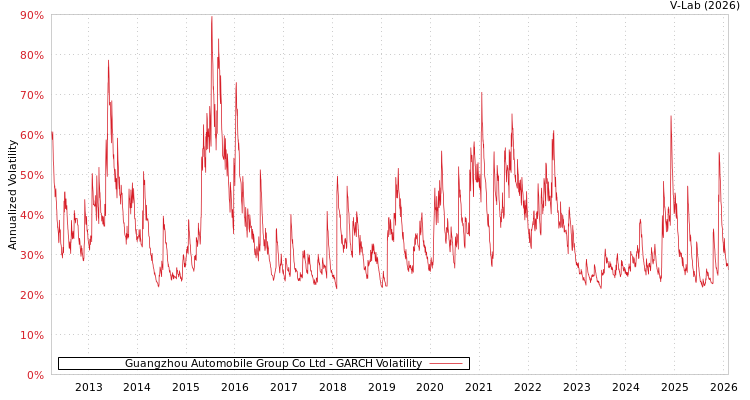 graph of Guangzhou Automobile Group Co Ltd GARCH
