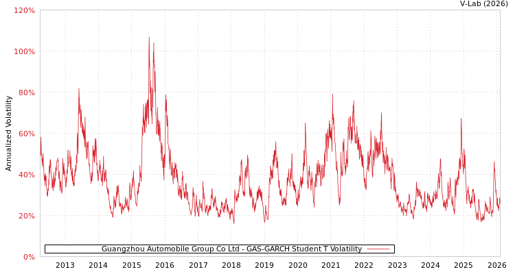 graph of Guangzhou Automobile Group Co Ltd GAS-GARCH-T