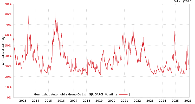 graph of Guangzhou Automobile Group Co Ltd GJR-GARCH