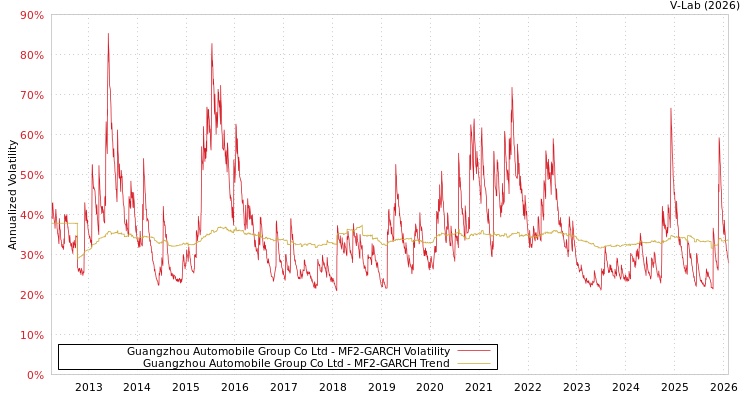 graph of Guangzhou Automobile Group Co Ltd MF2-GARCH