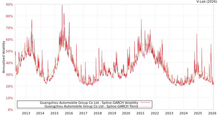 graph of Guangzhou Automobile Group Co Ltd SGARCH