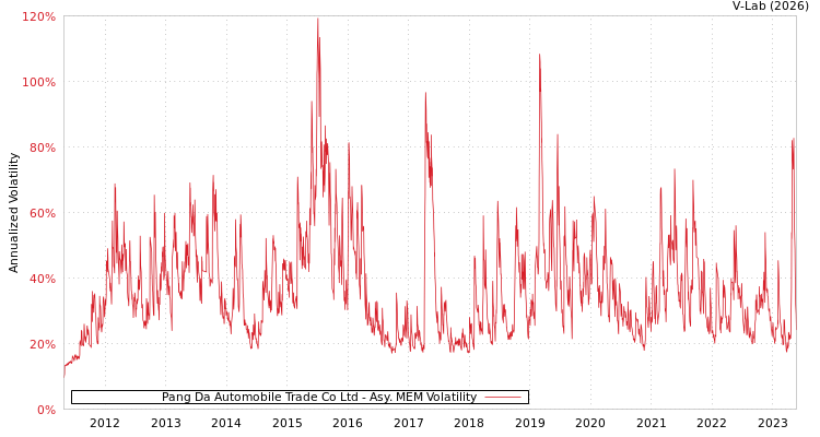 graph of Pang Da Automobile Trade Co Ltd AMEM