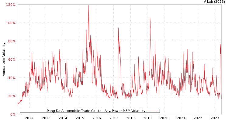 graph of Pang Da Automobile Trade Co Ltd APMEM