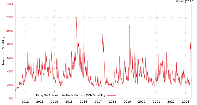 graph of Pang Da Automobile Trade Co Ltd MEM