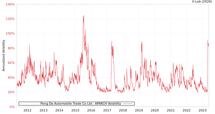 graph of Pang Da Automobile Trade Co Ltd APARCH