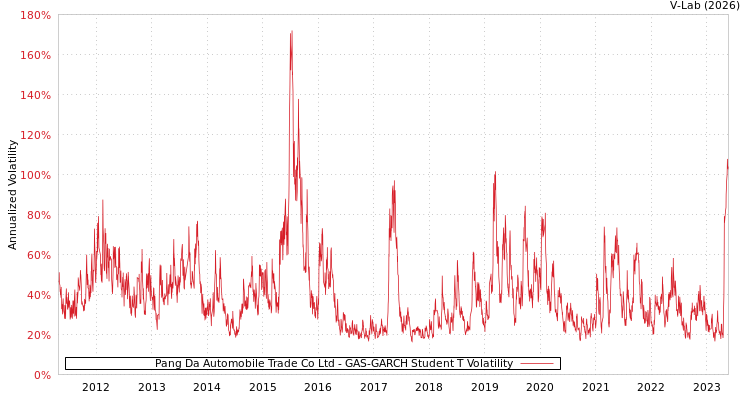 graph of Pang Da Automobile Trade Co Ltd GAS-GARCH-T