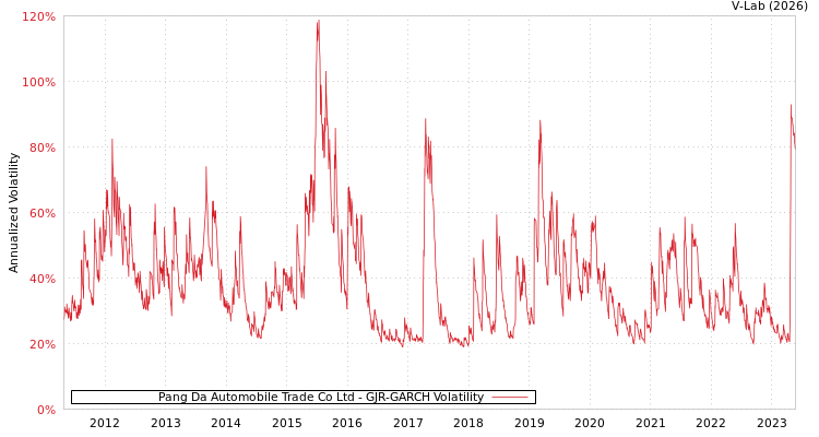 graph of Pang Da Automobile Trade Co Ltd GJR-GARCH