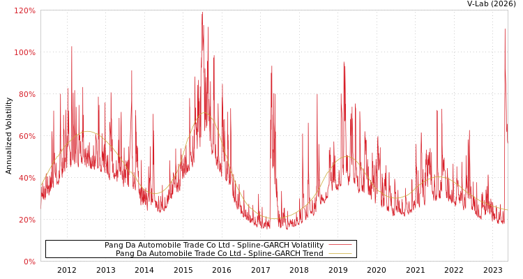 graph of Pang Da Automobile Trade Co Ltd SGARCH